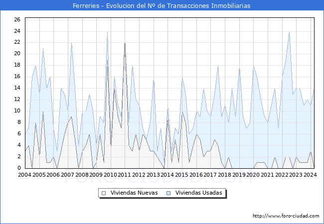 Evolucin del nmero de compraventas de viviendas elevadas a escritura pblica ante notario en el municipio de Ferreries - 1T 2024