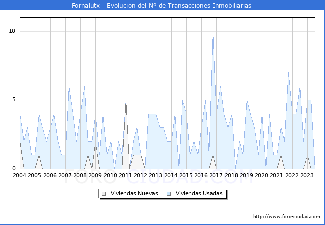 Evolución del número de compraventas de viviendas elevadas a escritura pública ante notario en el municipio de Fornalutx - 2T 2023