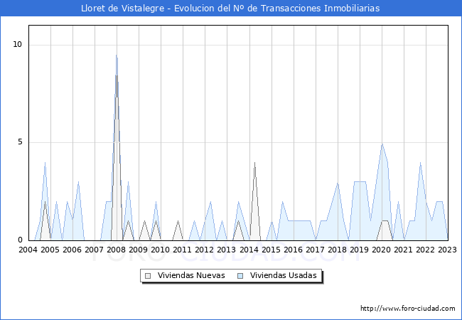 Evolución del número de compraventas de viviendas elevadas a escritura pública ante notario en el municipio de Lloret de Vistalegre - 4T 2022