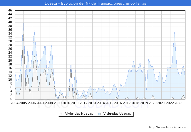 Evolución del número de compraventas de viviendas elevadas a escritura pública ante notario en el municipio de Lloseta - 3T 2023