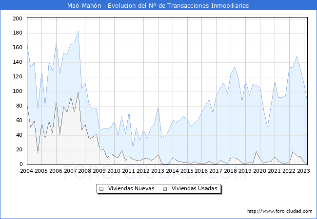 Evolución del número de compraventas de viviendas elevadas a escritura pública ante notario en el municipio de Maó-Mahón - 1T 2023