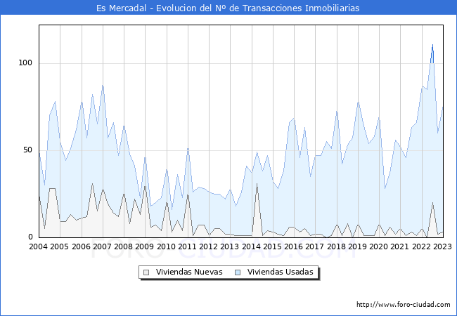 Evolución del número de compraventas de viviendas elevadas a escritura pública ante notario en el municipio de Es Mercadal - 4T 2022