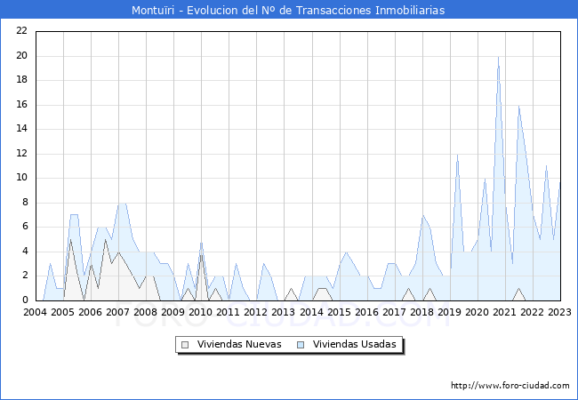 Evolución del número de compraventas de viviendas elevadas a escritura pública ante notario en el municipio de Montuïri - 4T 2022