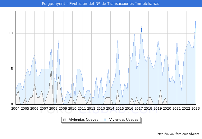 Evolución del número de compraventas de viviendas elevadas a escritura pública ante notario en el municipio de Puigpunyent - 4T 2022
