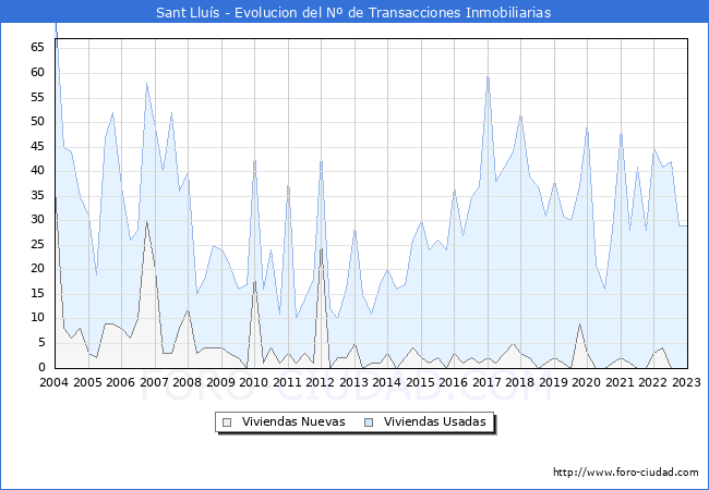 Evolución del número de compraventas de viviendas elevadas a escritura pública ante notario en el municipio de Sant Lluís - 4T 2022