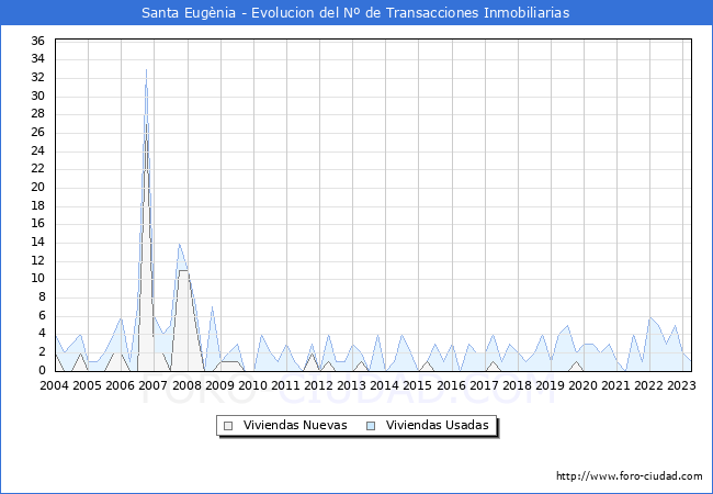 Evolución del número de compraventas de viviendas elevadas a escritura pública ante notario en el municipio de Santa Eugènia - 1T 2023