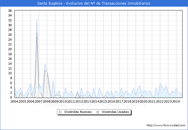 Evolucin del nmero de compraventas de viviendas elevadas a escritura pblica ante notario en el municipio de Santa Eugnia - 3T 2024