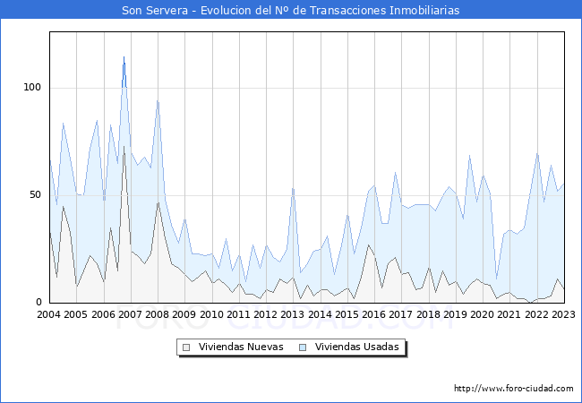 Evolución del número de compraventas de viviendas elevadas a escritura pública ante notario en el municipio de Son Servera - 4T 2022