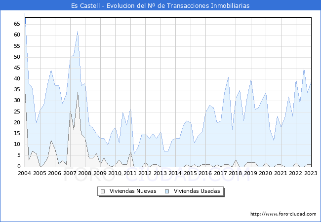 Evolución del número de compraventas de viviendas elevadas a escritura pública ante notario en el municipio de Es Castell - 4T 2022