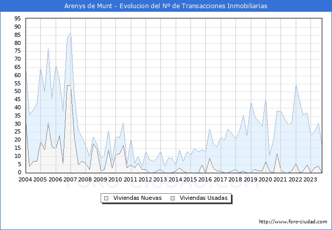 Evolución del número de compraventas de viviendas elevadas a escritura pública ante notario en el municipio de Arenys de Munt - 3T 2023
