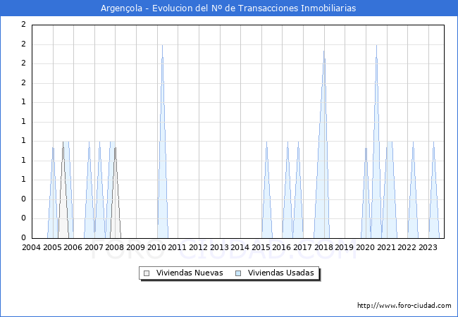 Evolución del número de compraventas de viviendas elevadas a escritura pública ante notario en el municipio de Argençola - 3T 2023