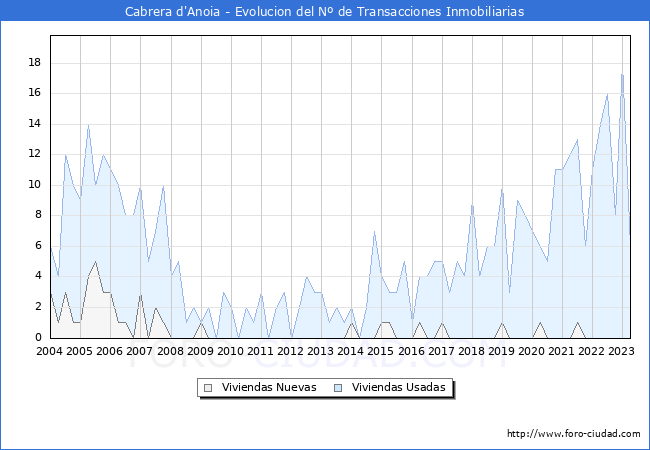 Evolución del número de compraventas de viviendas elevadas a escritura pública ante notario en el municipio de Cabrera d'Anoia - 1T 2023