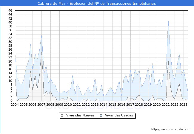 Evolución del número de compraventas de viviendas elevadas a escritura pública ante notario en el municipio de Cabrera de Mar - 2T 2023