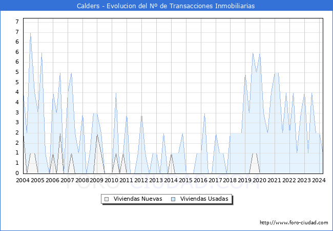 Evolucin del nmero de compraventas de viviendas elevadas a escritura pblica ante notario en el municipio de Calders - 1T 2024