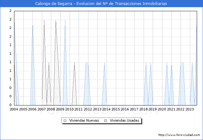 Evolución del número de compraventas de viviendas elevadas a escritura pública ante notario en el municipio de Calonge de Segarra - 3T 2023