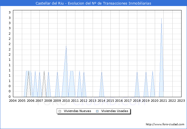 Evolución del número de compraventas de viviendas elevadas a escritura pública ante notario en el municipio de Castellar del Riu - 4T 2022