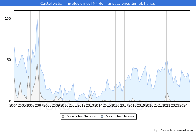 Evolucin del nmero de compraventas de viviendas elevadas a escritura pblica ante notario en el municipio de Castellbisbal - 1T 2025