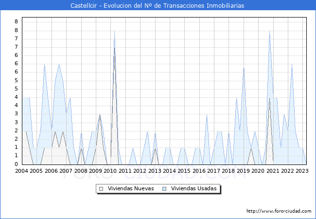 Evolución del número de compraventas de viviendas elevadas a escritura pública ante notario en el municipio de Castellcir - 1T 2023