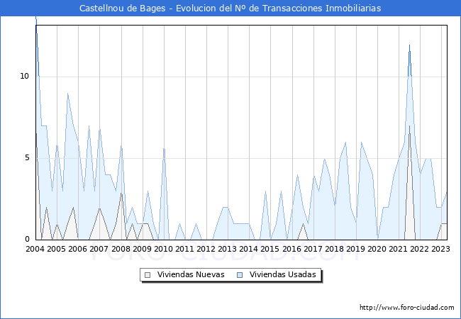 Evolución del número de compraventas de viviendas elevadas a escritura pública ante notario en el municipio de Castellnou de Bages - 1T 2023