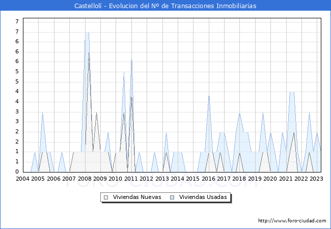 Evolución del número de compraventas de viviendas elevadas a escritura pública ante notario en el municipio de Castellolí - 1T 2023