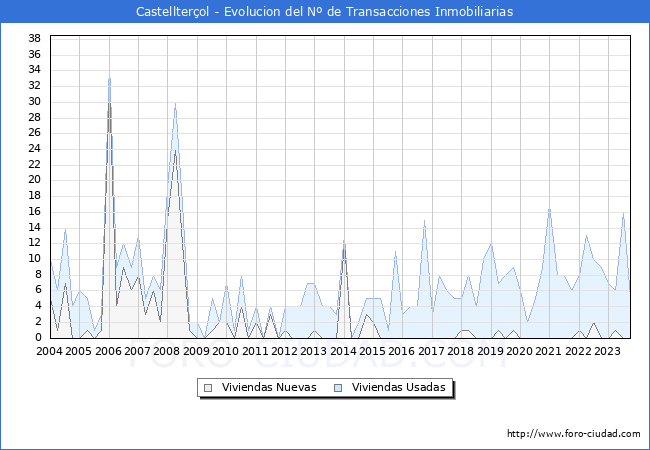 Evolución del número de compraventas de viviendas elevadas a escritura pública ante notario en el municipio de Castellterçol - 3T 2023