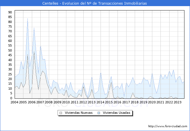 Evolución del número de compraventas de viviendas elevadas a escritura pública ante notario en el municipio de Centelles - 3T 2023