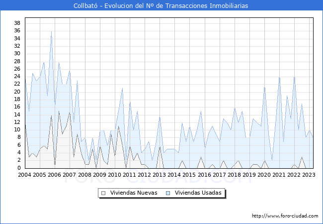 Evolución del número de compraventas de viviendas elevadas a escritura pública ante notario en el municipio de Collbató - 1T 2023