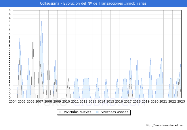 Evolución del número de compraventas de viviendas elevadas a escritura pública ante notario en el municipio de Collsuspina - 4T 2022