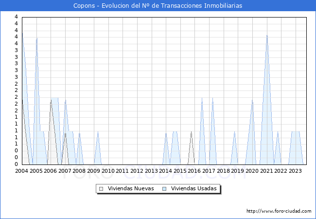Evolución del número de compraventas de viviendas elevadas a escritura pública ante notario en el municipio de Copons - 3T 2023