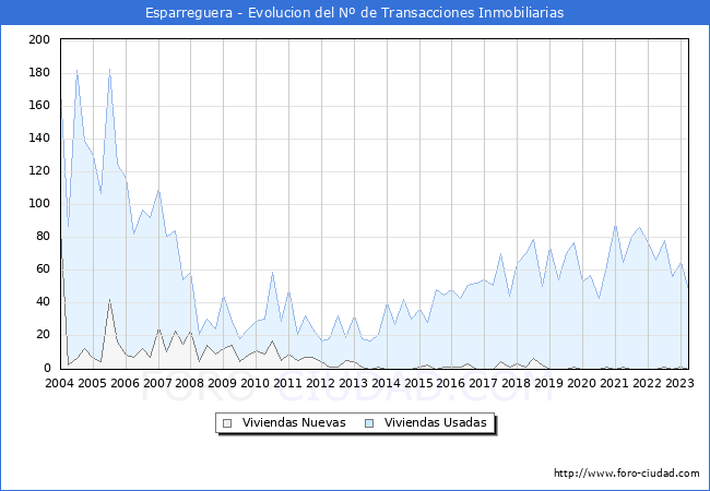 Evolución del número de compraventas de viviendas elevadas a escritura pública ante notario en el municipio de Esparreguera - 1T 2023