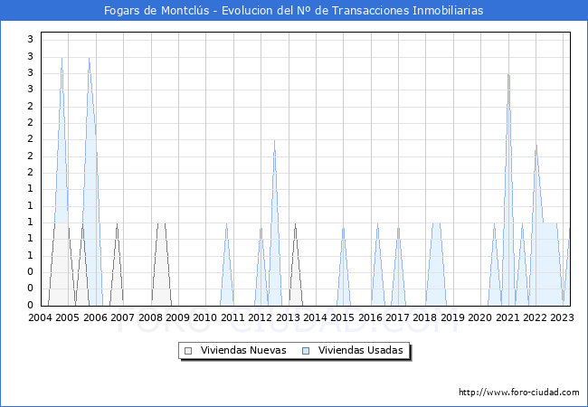 Evolución del número de compraventas de viviendas elevadas a escritura pública ante notario en el municipio de Fogars de Montclús - 1T 2023