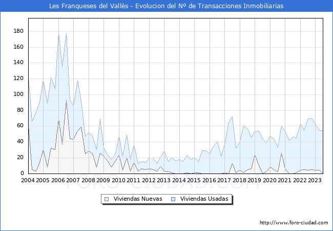 Evolucin del nmero de compraventas de viviendas elevadas a escritura pblica ante notario en el municipio de Les Franqueses del Valls - 2T 2023