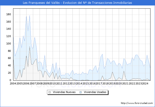 Evolucin del nmero de compraventas de viviendas elevadas a escritura pblica ante notario en el municipio de Les Franqueses del Valls - 3T 2024