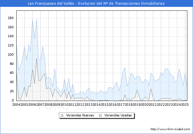 Evolucin del nmero de compraventas de viviendas elevadas a escritura pblica ante notario en el municipio de Les Franqueses del Valls - 1T 2025