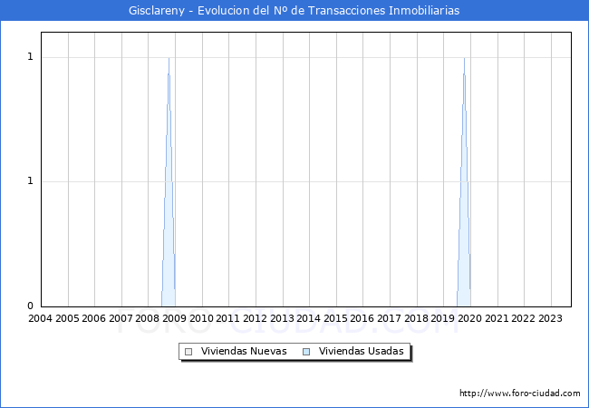 Evolución del número de compraventas de viviendas elevadas a escritura pública ante notario en el municipio de Gisclareny - 3T 2023