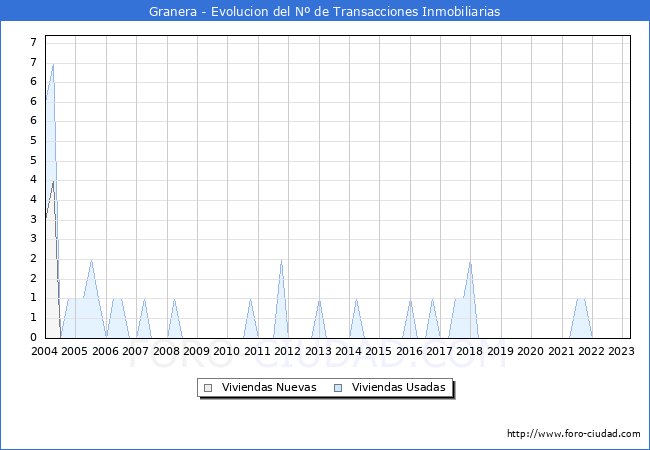 Evolución del número de compraventas de viviendas elevadas a escritura pública ante notario en el municipio de Granera - 1T 2023