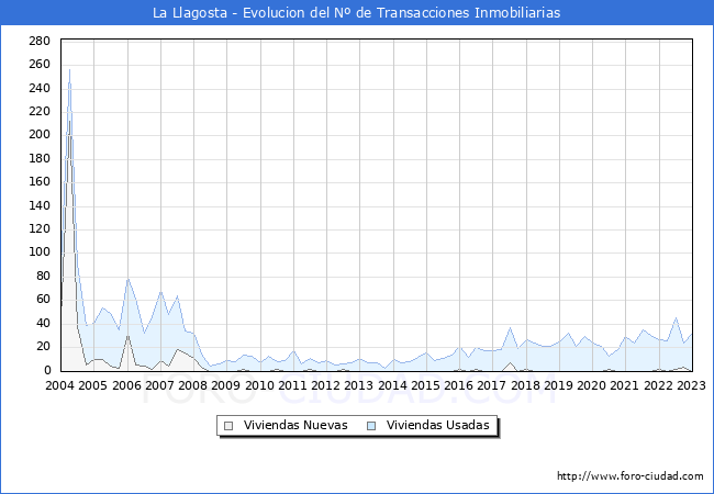 Evolución del número de compraventas de viviendas elevadas a escritura pública ante notario en el municipio de La Llagosta - 4T 2022