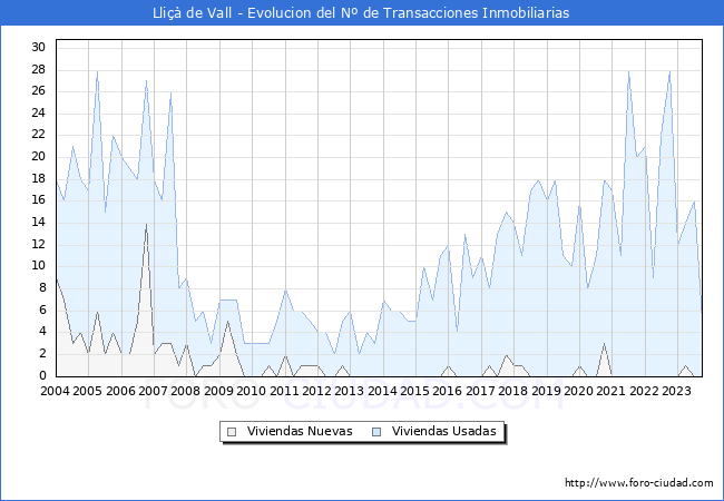 Evolución del número de compraventas de viviendas elevadas a escritura pública ante notario en el municipio de Lliçà de Vall - 3T 2023