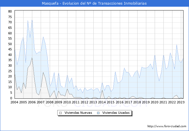 Evolución del número de compraventas de viviendas elevadas a escritura pública ante notario en el municipio de Masquefa - 1T 2023