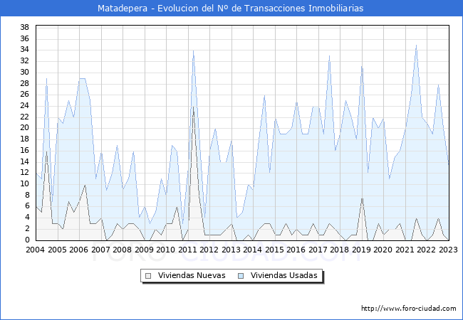 Evolución del número de compraventas de viviendas elevadas a escritura pública ante notario en el municipio de Matadepera - 4T 2022