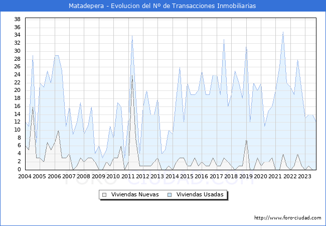 Evolución del número de compraventas de viviendas elevadas a escritura pública ante notario en el municipio de Matadepera - 3T 2023