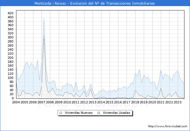 Evolución del número de compraventas de viviendas elevadas a escritura pública ante notario en el municipio de Montcada i Reixac - 3T 2023