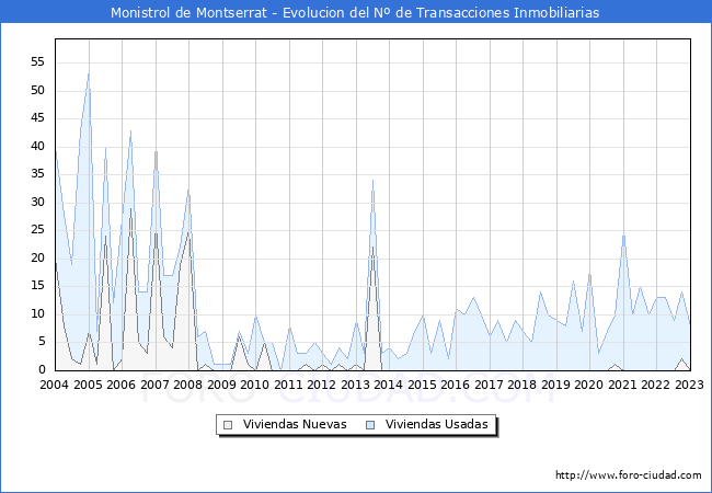 Evolución del número de compraventas de viviendas elevadas a escritura pública ante notario en el municipio de Monistrol de Montserrat - 4T 2022