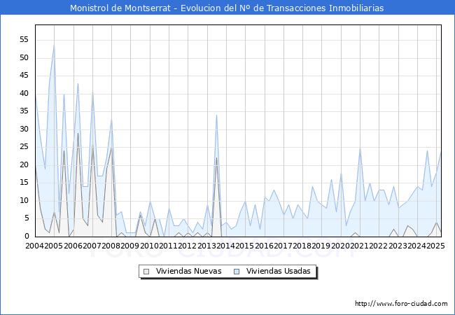 Evolucin del nmero de compraventas de viviendas elevadas a escritura pblica ante notario en el municipio de Monistrol de Montserrat - 1T 2025