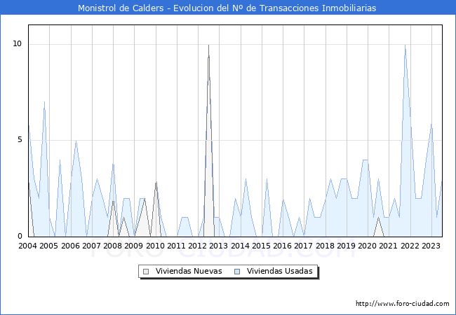 Evolucin del nmero de compraventas de viviendas elevadas a escritura pblica ante notario en el municipio de Monistrol de Calders - 2T 2023