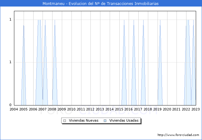 Evolución del número de compraventas de viviendas elevadas a escritura pública ante notario en el municipio de Montmaneu - 4T 2022