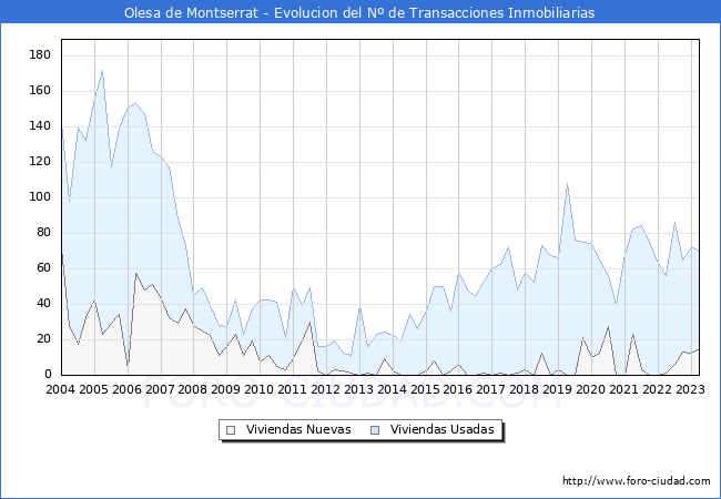 Evolución del número de compraventas de viviendas elevadas a escritura pública ante notario en el municipio de Olesa de Montserrat - 1T 2023
