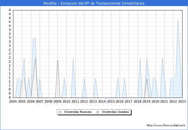 Evolución del número de compraventas de viviendas elevadas a escritura pública ante notario en el municipio de Perafita - 4T 2022