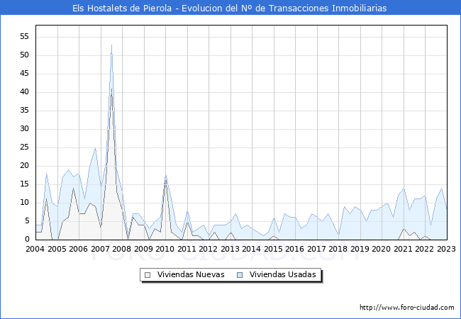 Evolución del número de compraventas de viviendas elevadas a escritura pública ante notario en el municipio de Els Hostalets de Pierola - 4T 2022