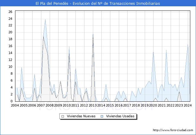 Evolucin del nmero de compraventas de viviendas elevadas a escritura pblica ante notario en el municipio de El Pla del Peneds - 1T 2024